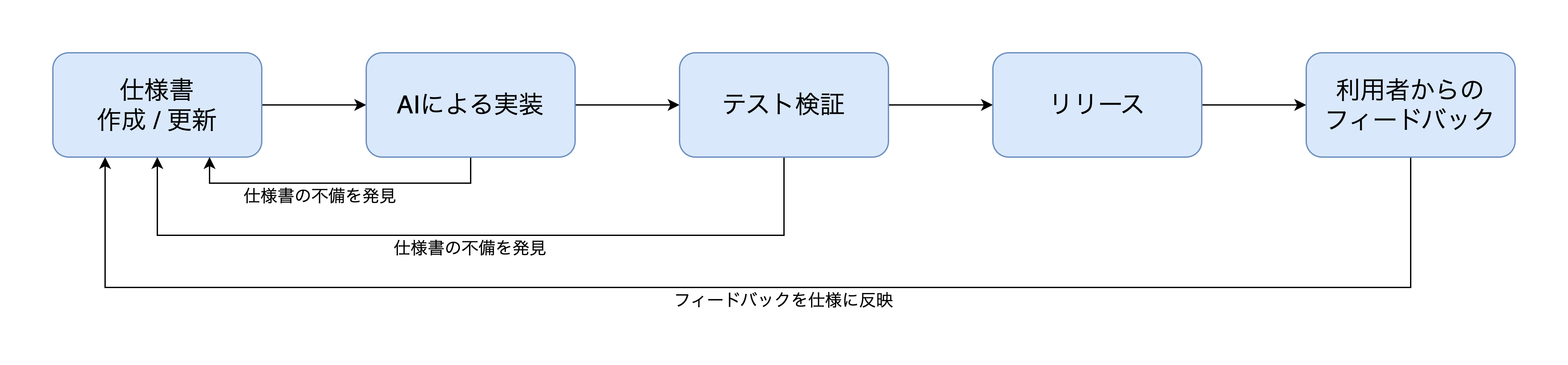 仕様駆動開発01-アジャイル開発との相性.png